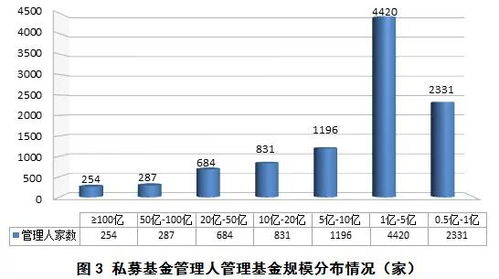 私募基金管理人登記及私募基金產(chǎn)品備案月報(bào) 2019年第4期回顧